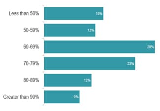 Cost Per Lead (CPL)